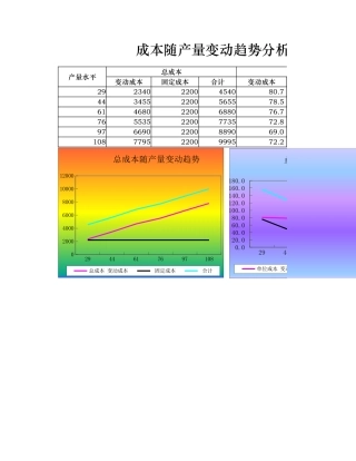 成本随产量变动趋势分析图表