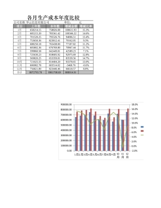 各月生产成本年度比较图表