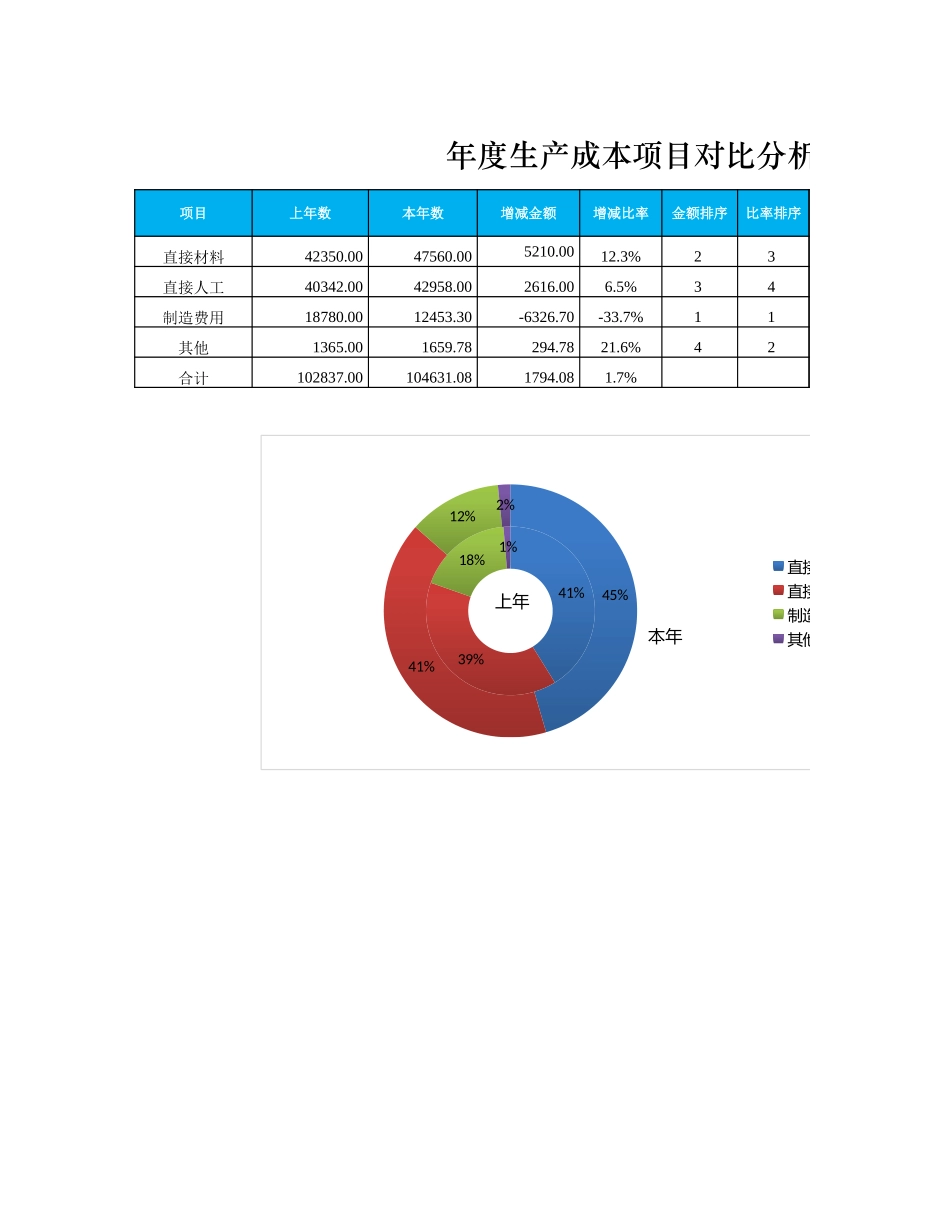 年度成本项目对比分析图表_第1页