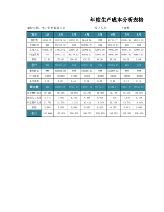 年度生产成本趋势分析图表