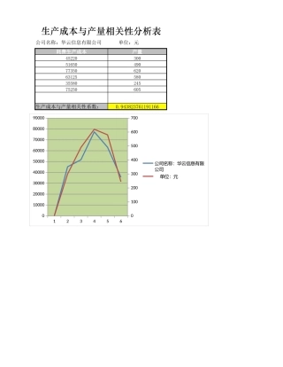 生产成本与产量相关性分析