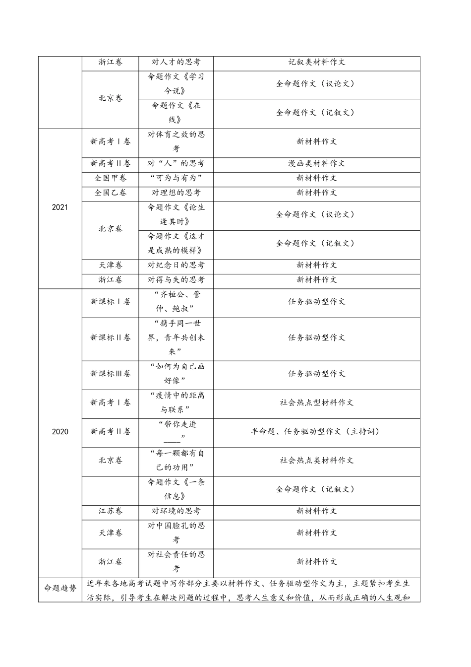 专题 大作文（教师卷）_第2页