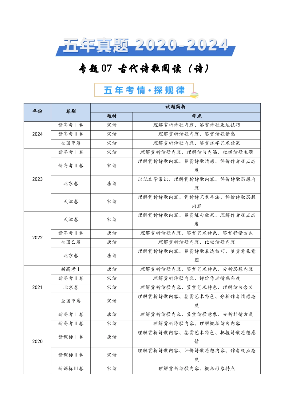 专题 古代诗歌阅读（诗）（学生卷）_第1页