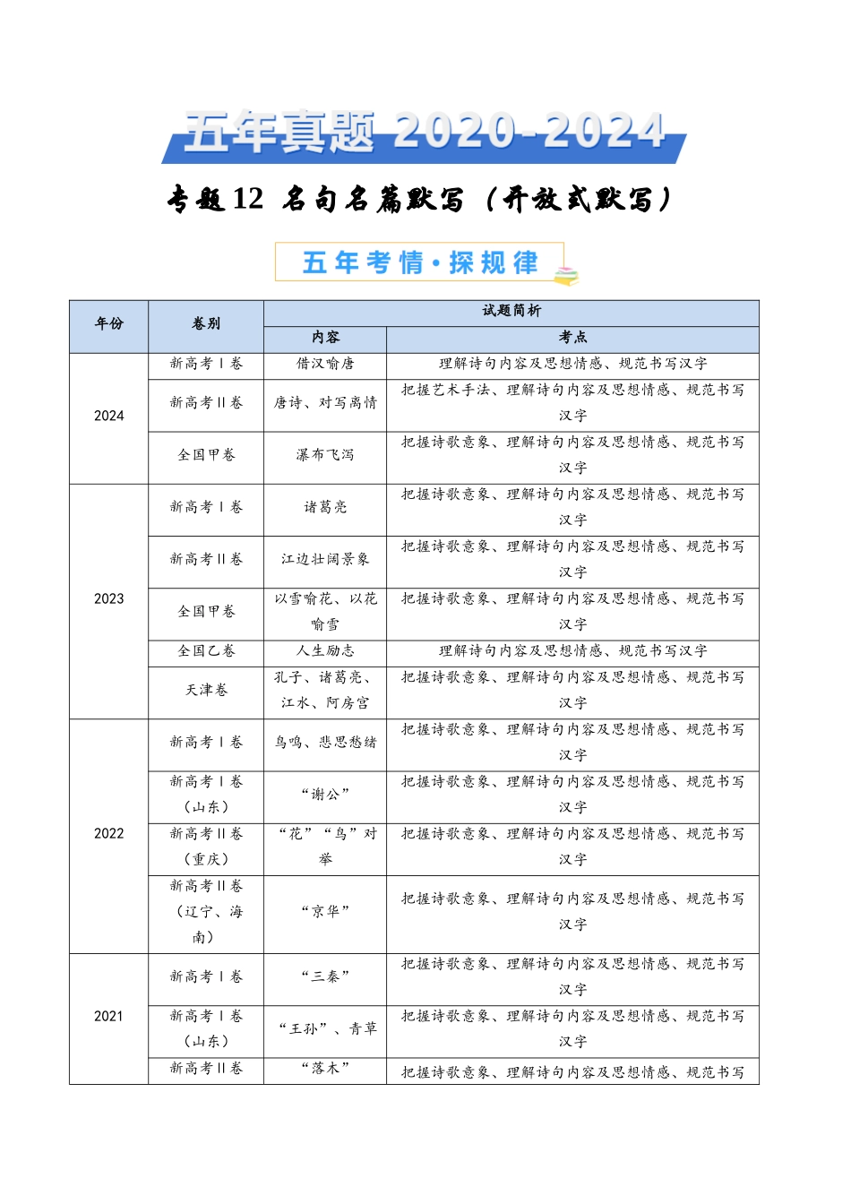 专题 名句名篇默写（开放式默写）（学生卷）_第1页