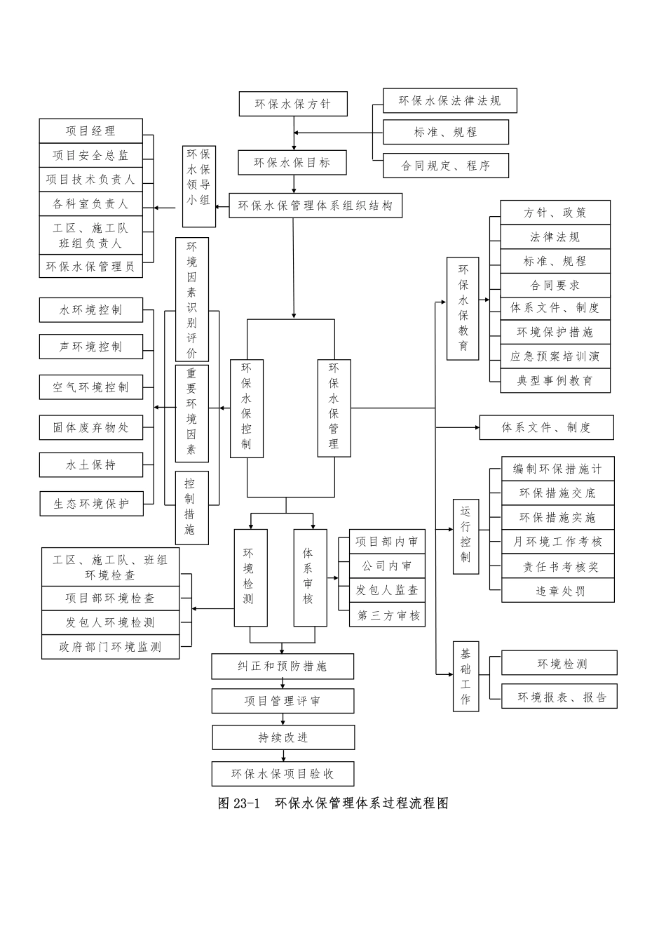 第23章 环境保护、水土保持体系及保证措施（34页）_第3页