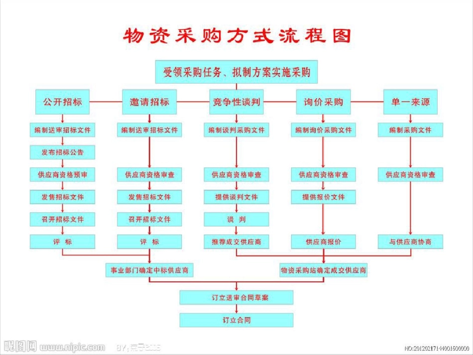 投标程序技巧与标书制作_第3页