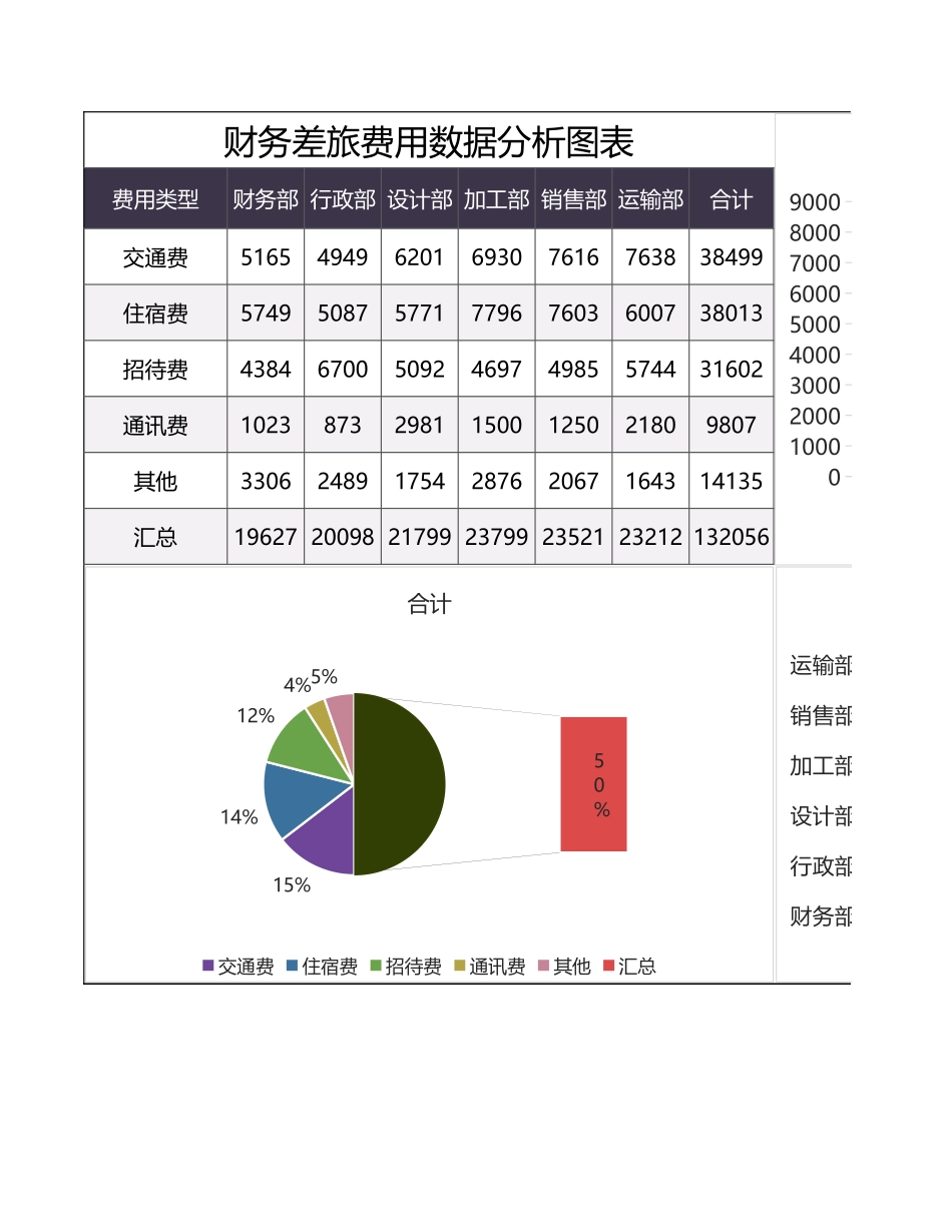 财务差旅费用数据分析图表_第1页