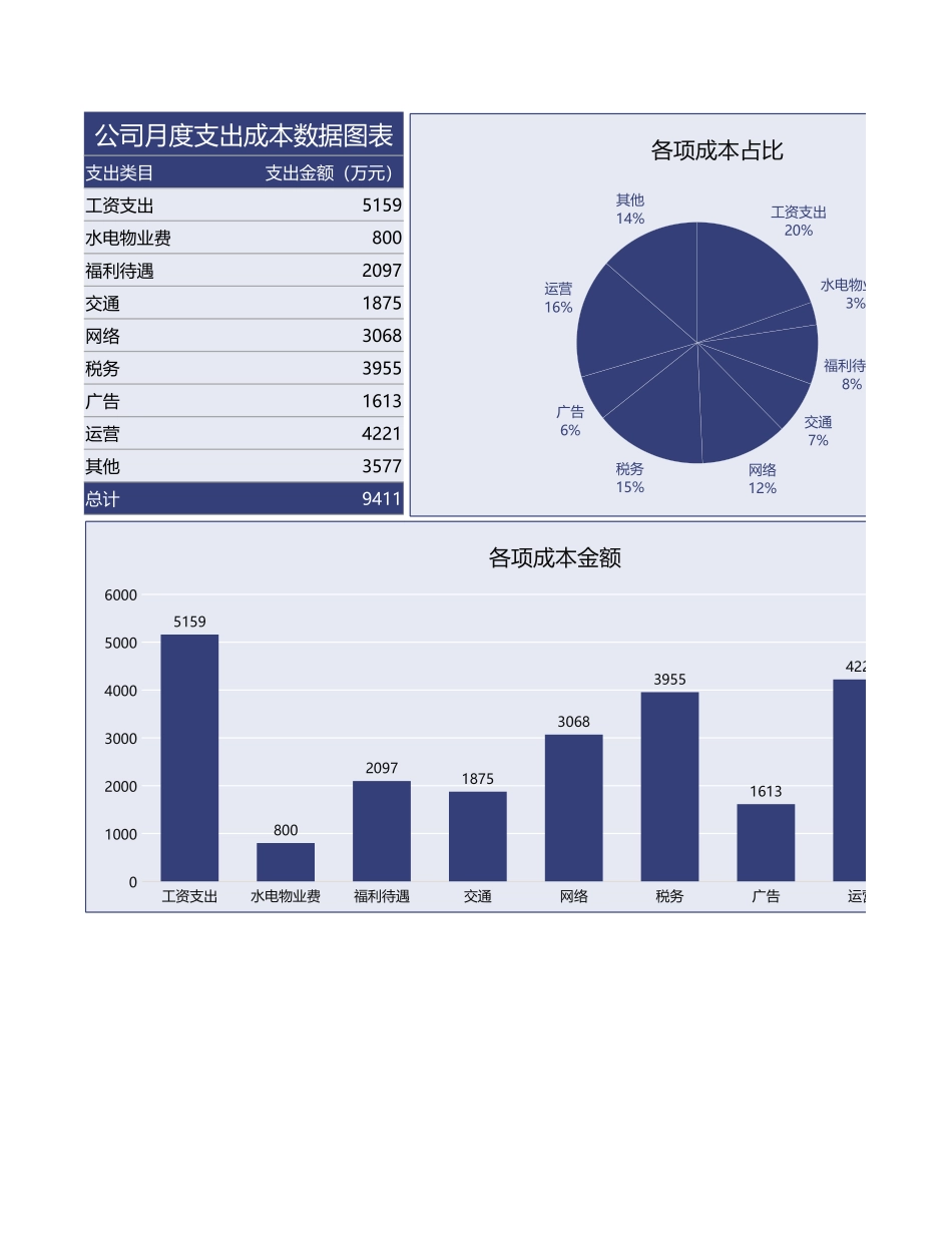 公司月度支出成本数据图表_第1页