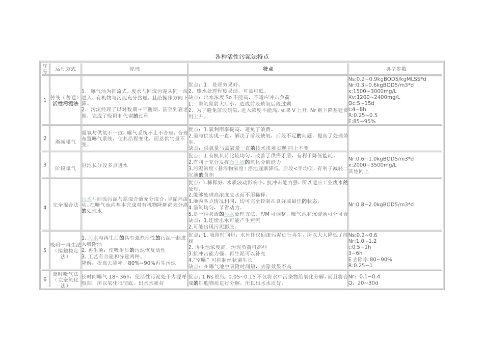 各种活性污泥法特点_第1页