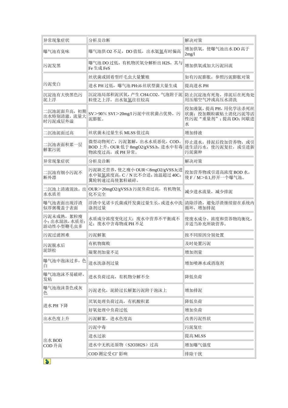 活性污泥的常见问题_第2页