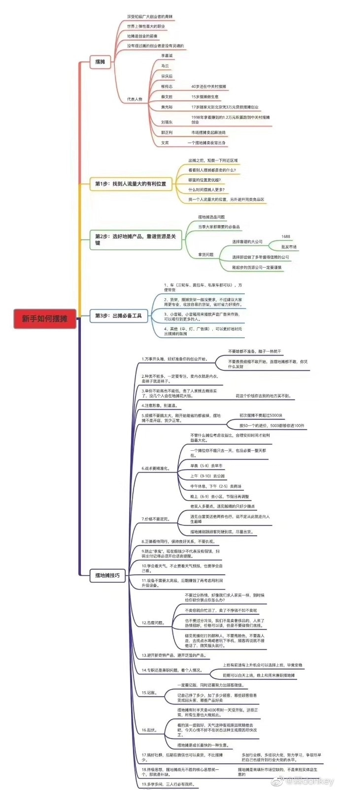 摆地摊思维导图_第1页