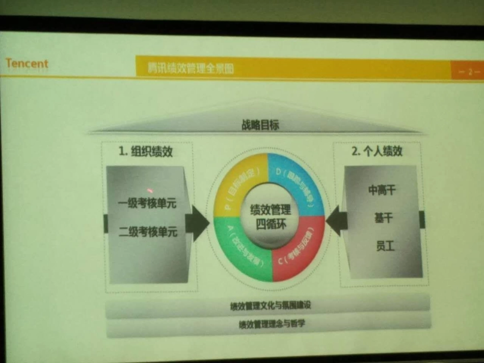 腾讯绩效管理实践-_第2页