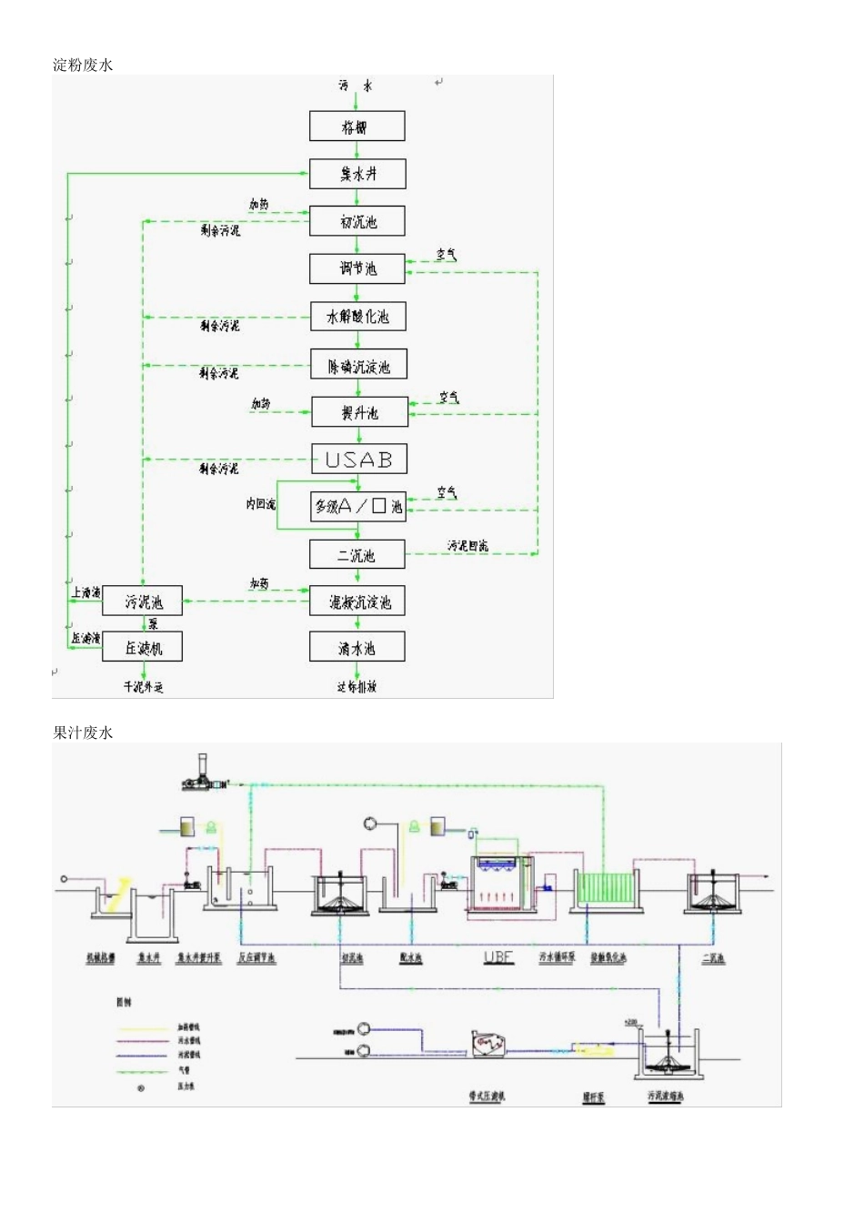 各种废水处理技术(图纸)_第2页