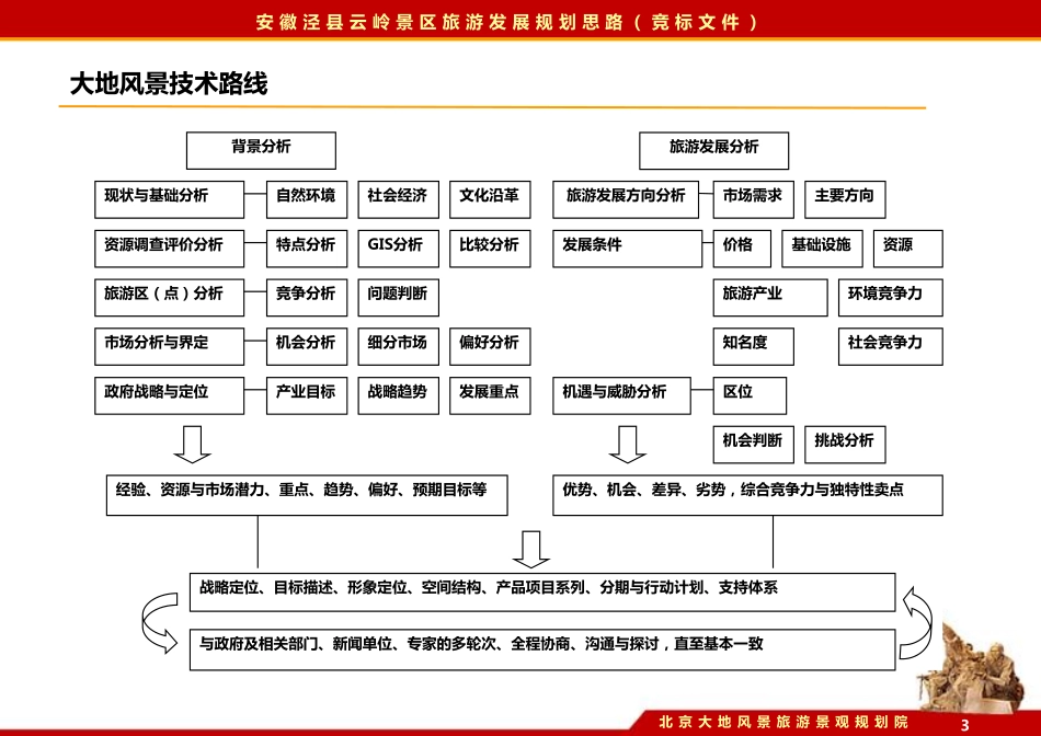 安徽泾县云岭景区旅游发展总体规划.北京大地园林院_第3页