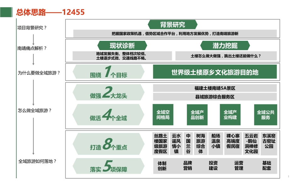 南靖县全域旅游发展总体规划——巅峰智业_第3页