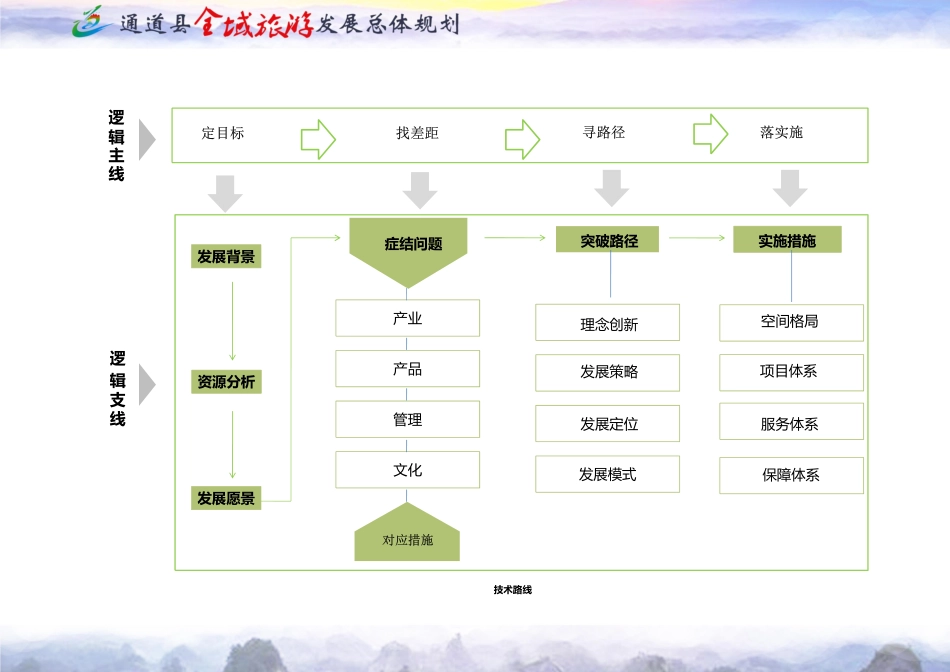 通道县全域旅游发展总体规划技术文件——浙江大学_第2页