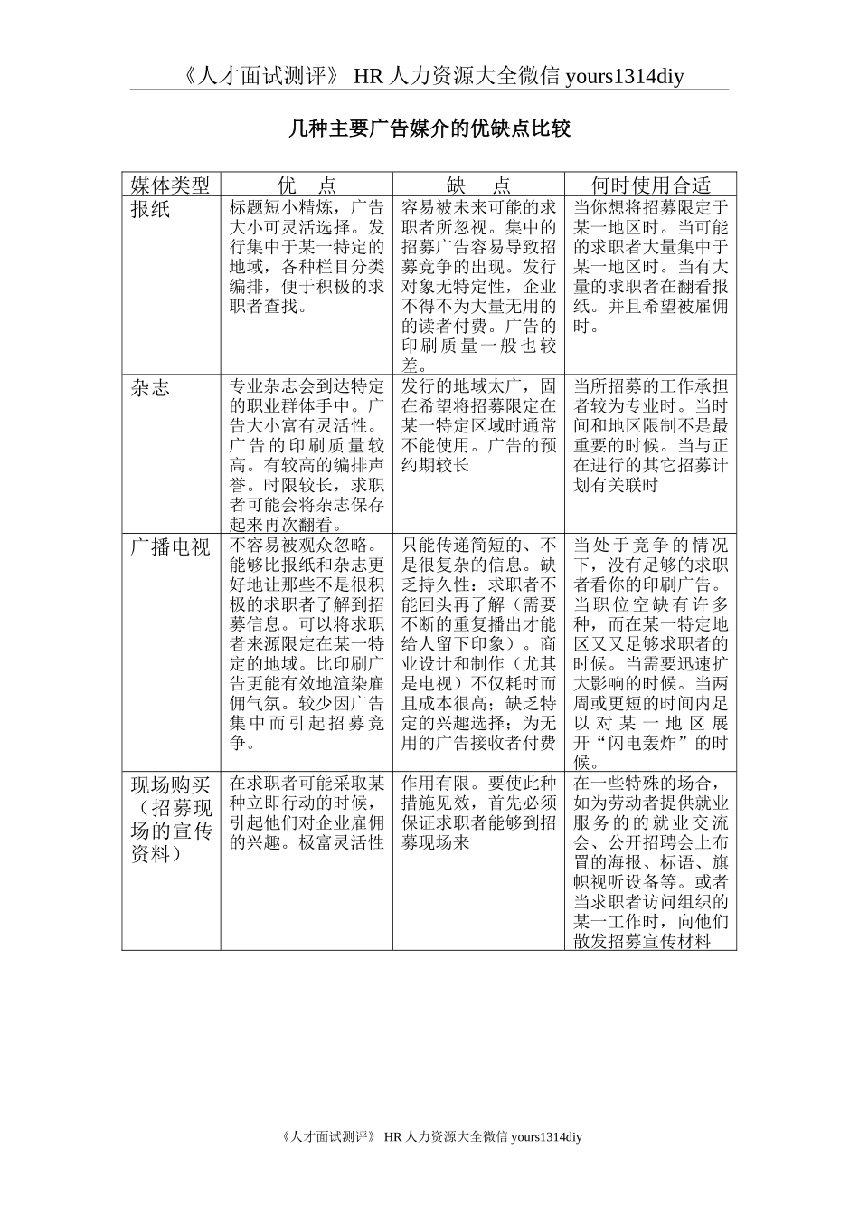 【招聘方法和策略】招聘广告媒介的优缺点比较_第1页