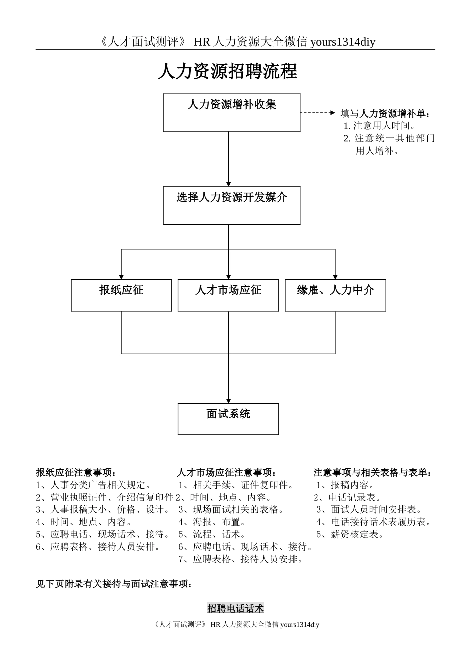 【制度流程】人力资源招聘流程-重庆市万州区欧邦住宅设施有限公司-13页_第1页