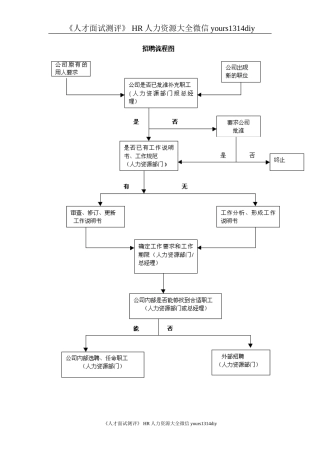【制度流程】招聘流程