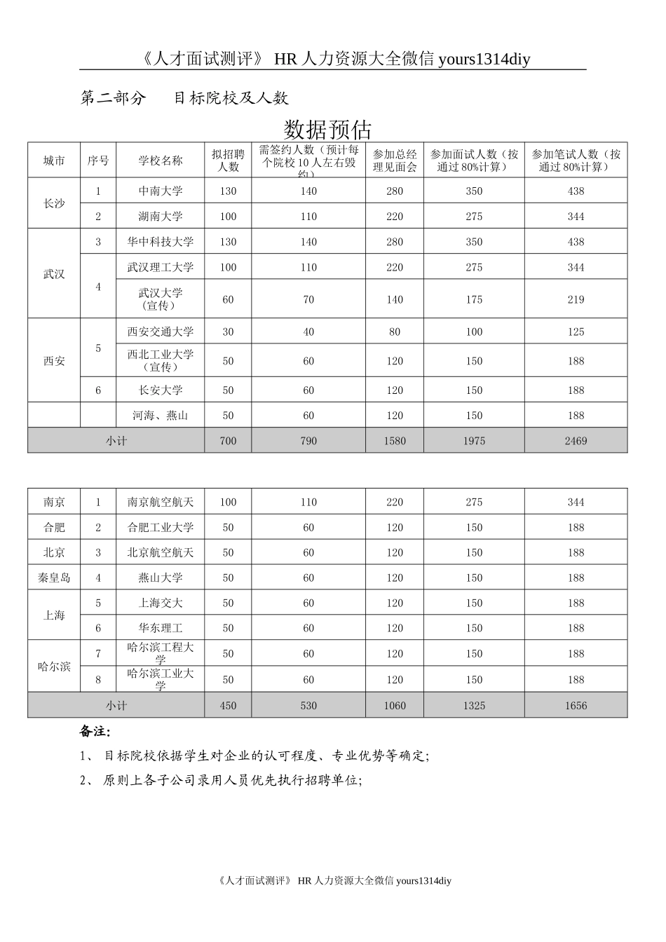 【实例】三一重工集团-校园招聘策划方案-12页_第3页