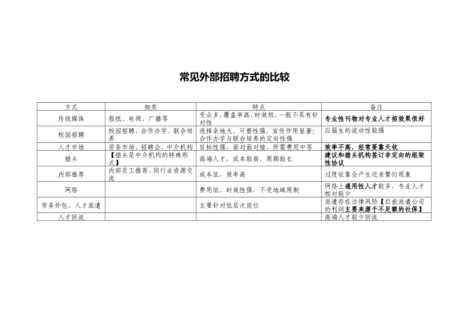 常见外部招聘方式的比较_第1页