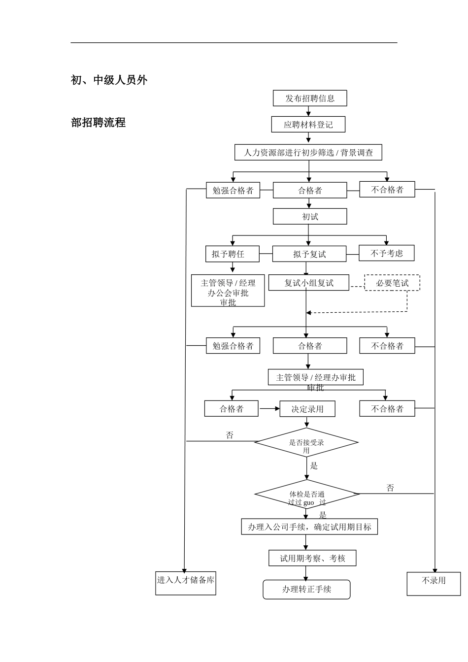 初中级人员外部招聘流程_第1页