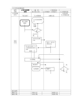 公司外部招聘流程