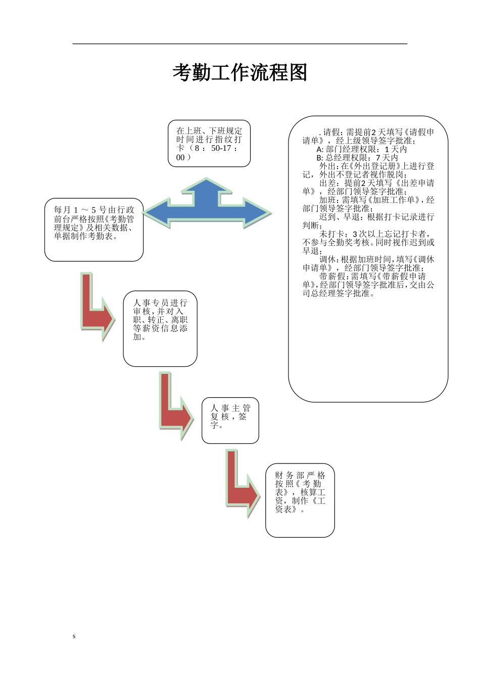 外部招聘工作流程图_第2页