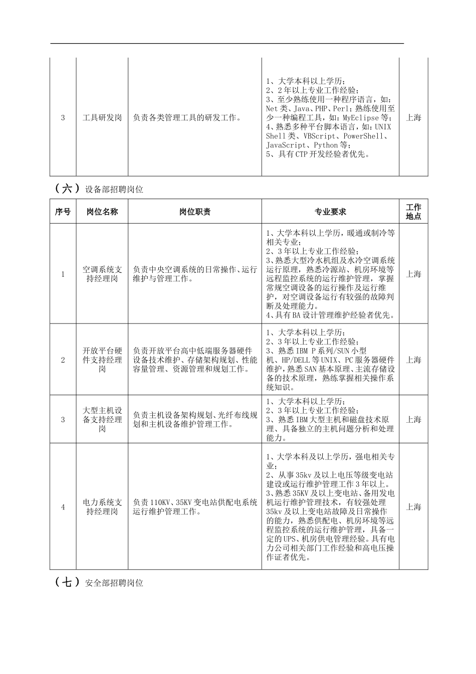 中国工商银行数据中心(上海)社会招聘岗位及要求_第3页