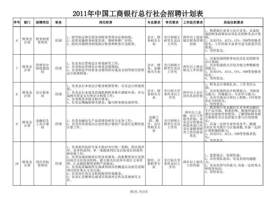 中国工商银行总行社会招聘计划表(1)_第2页