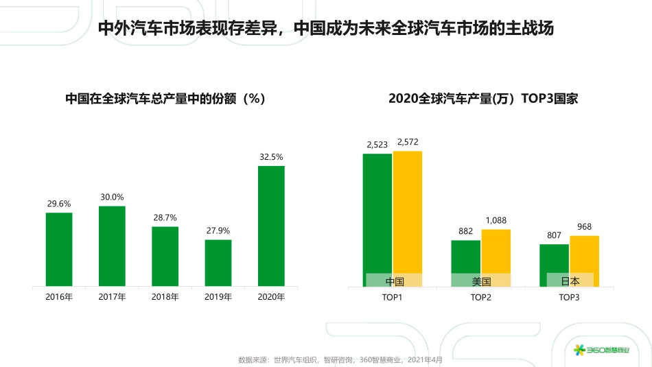 2021年中国汽车行业研究报告_第3页