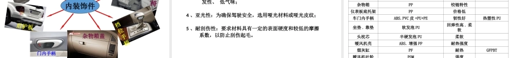 【史上最全】改性工程塑料行业培训教程之塑料在汽车工业中的应用
