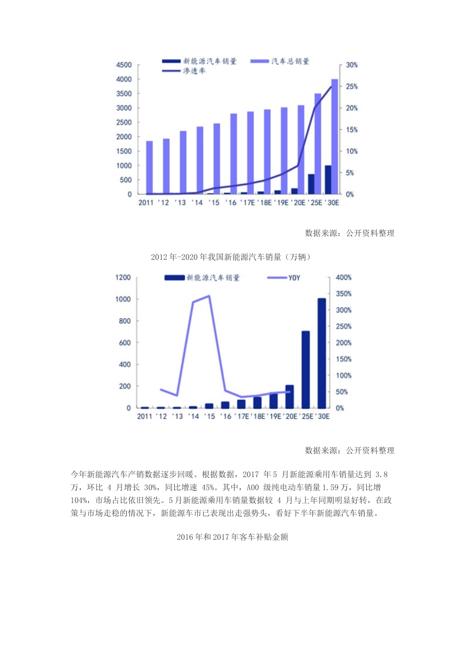2017年中国新能源汽车行业发展趋势分析_第3页