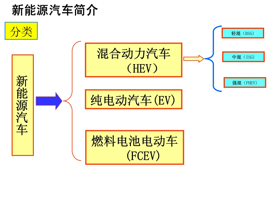 新能源汽车空调系统的发展现状及趋势-报告_第3页