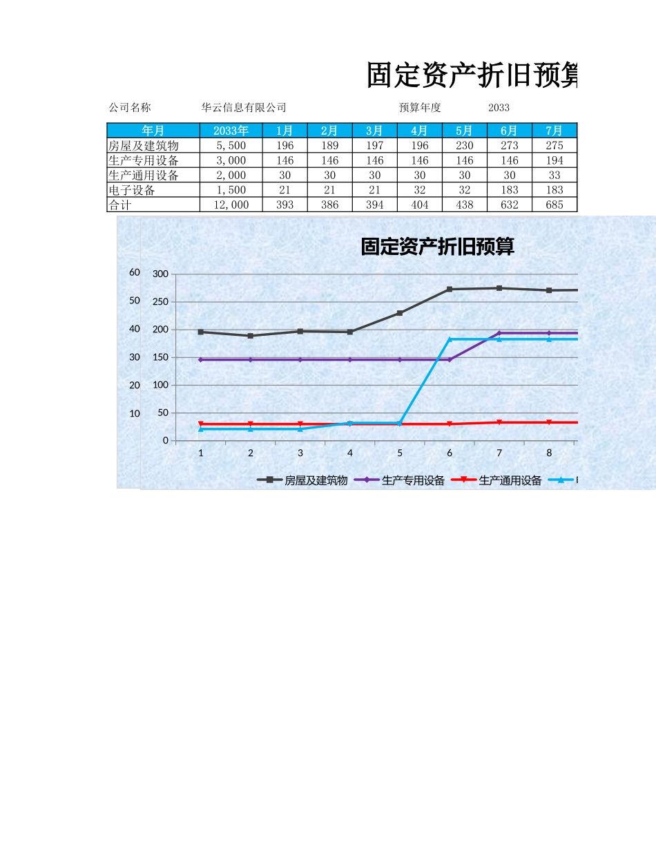 固定资产折旧预算表_第1页
