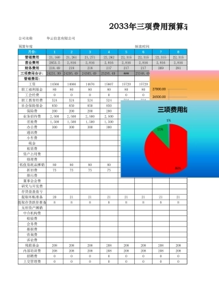 三项费用预算及分析