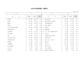 2003年中央财政预算、决算收支【盘古文库】