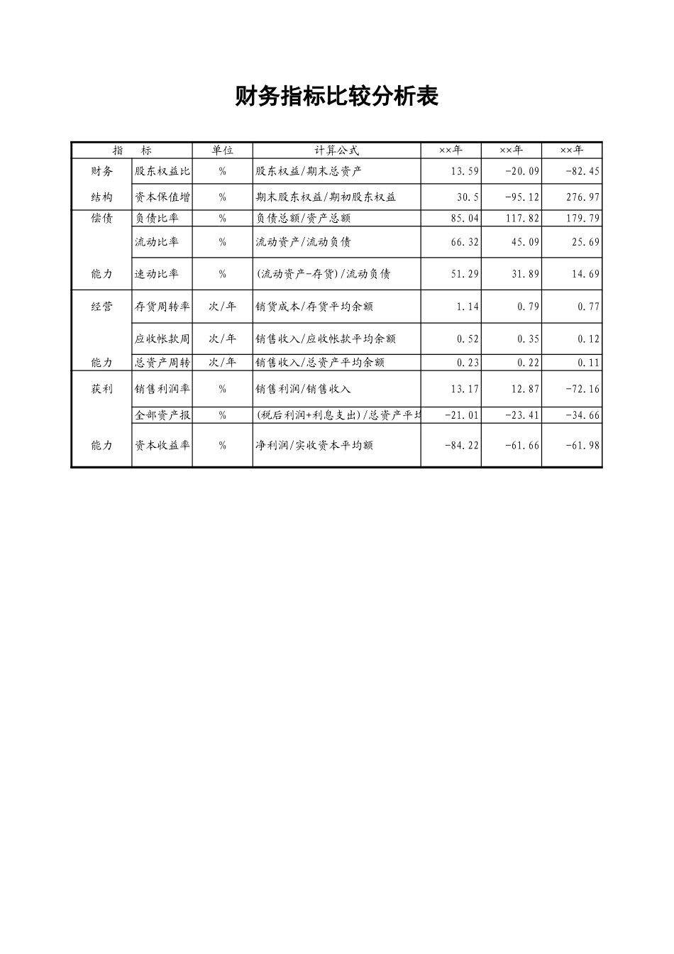 财务指标比较分析表【盘古文库】_第1页