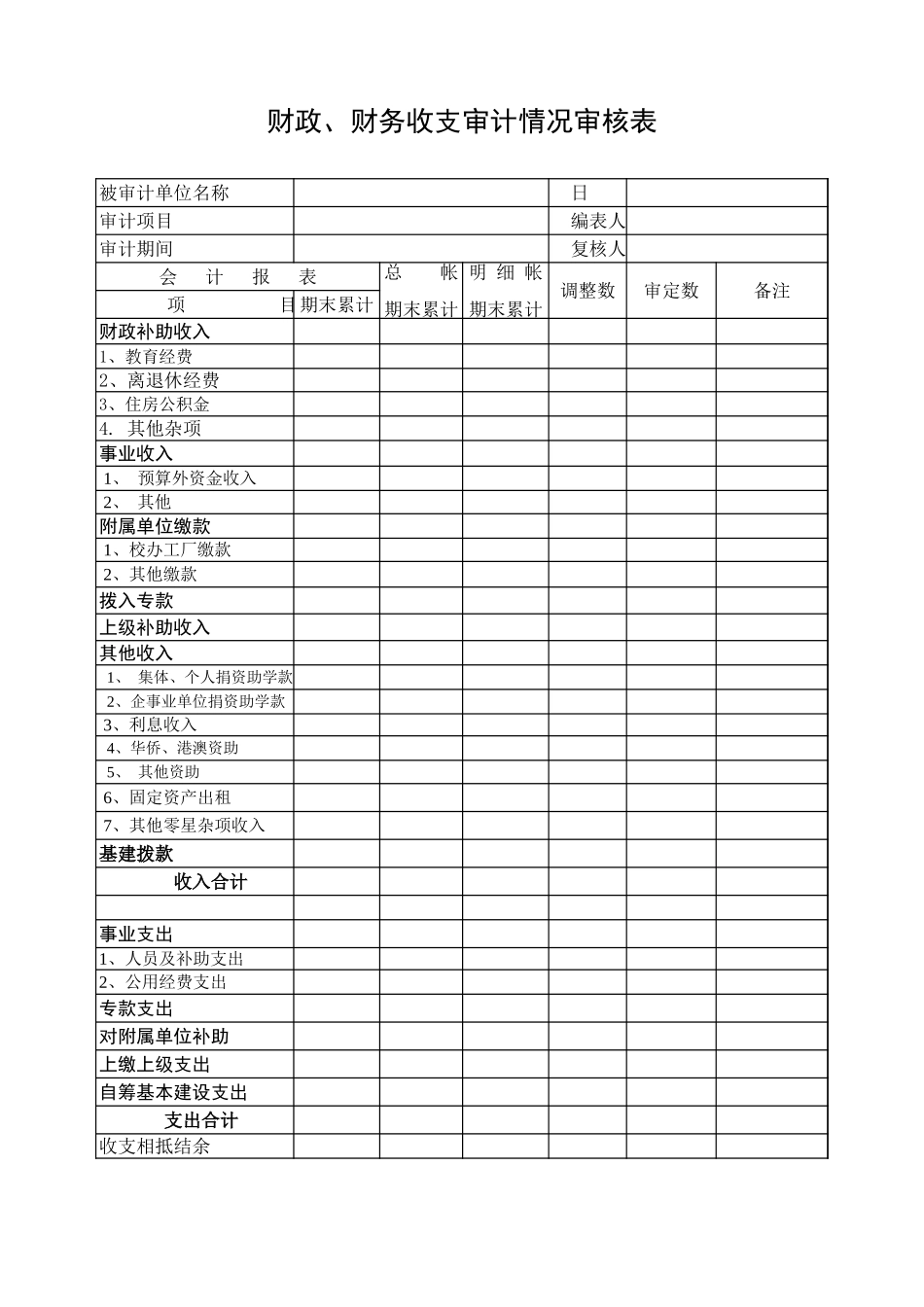 财政、财务收支审计情况审核表【盘古文库】_第1页