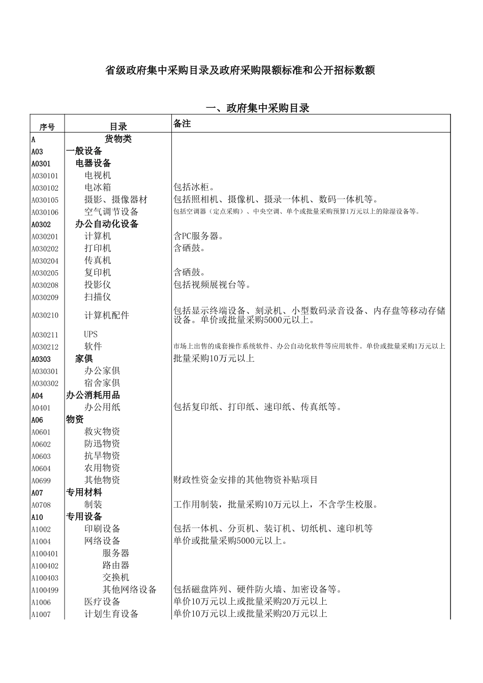 采购目录及采购限额标准和公开招标数额表【盘古文库】_第1页