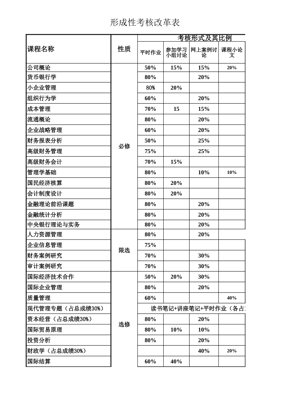 成绩考核方式表【盘古文库】_第1页