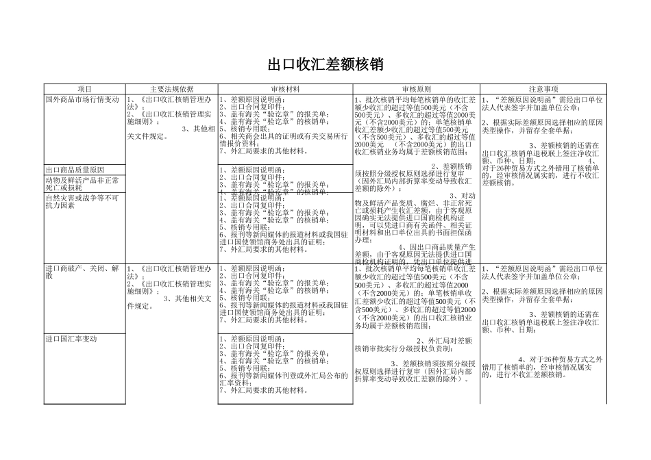 出口收汇差额核销【盘古文库】_第1页