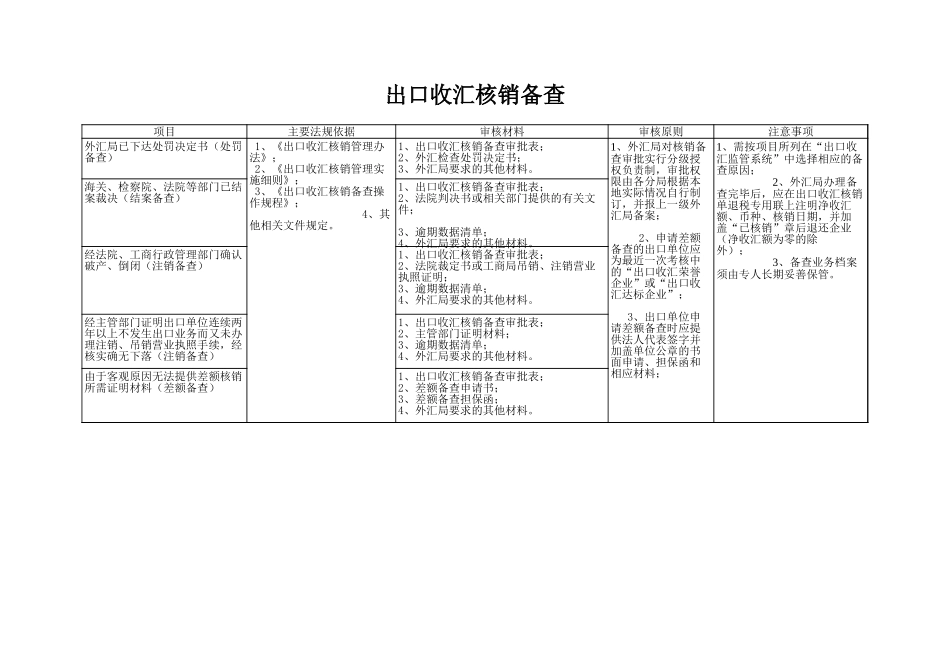 出口收汇核销备查【盘古文库】_第1页