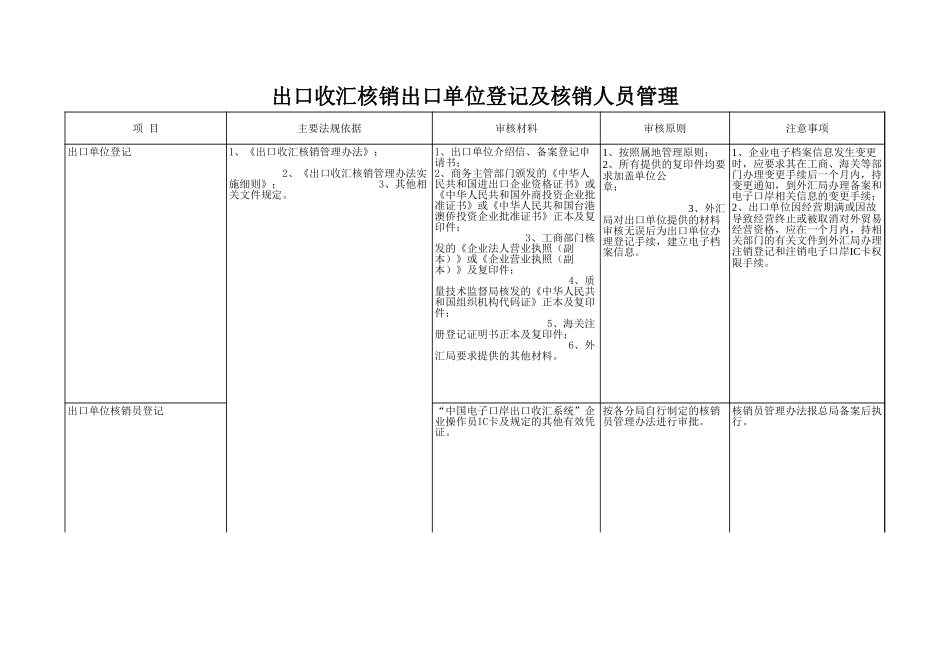 出口收汇核销出口单位登记及核销人员管理【盘古文库】_第1页