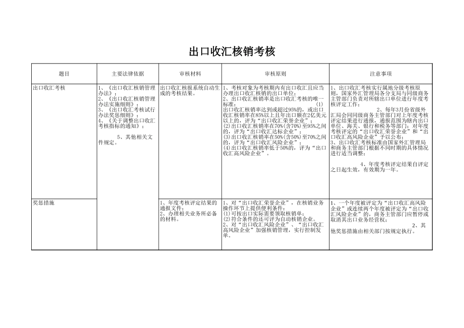出口收汇核销考核【盘古文库】_第1页
