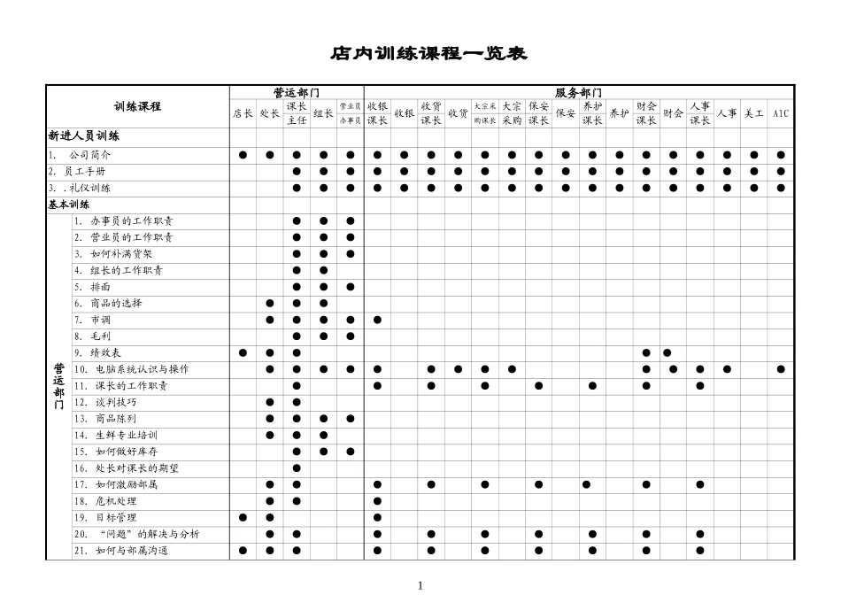 店内训练课程一览表【盘古文库】_第1页