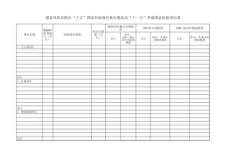国家风景名胜区申请国家补助项目表【盘古文库】