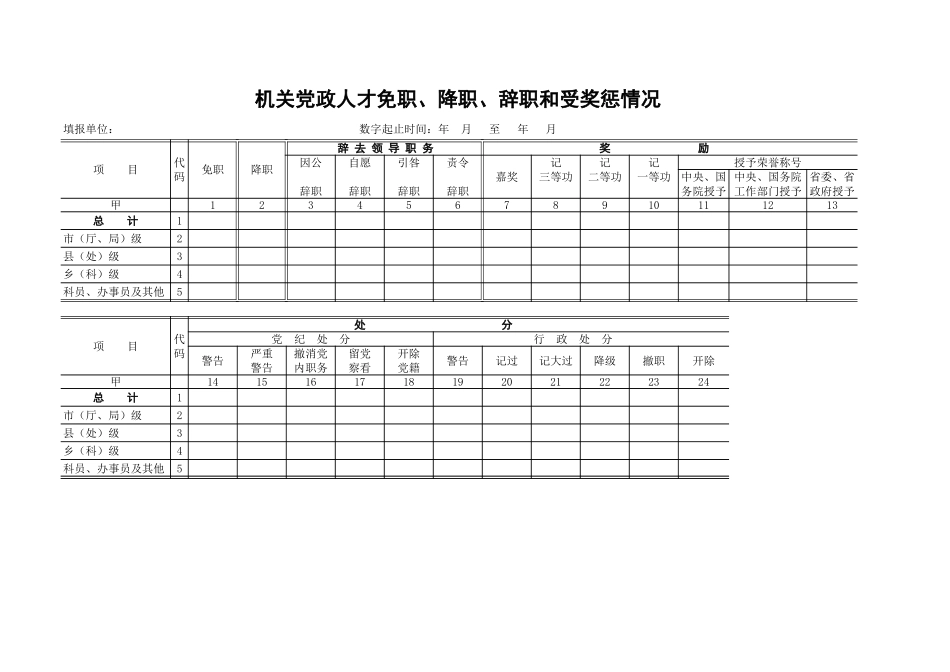 机关党政人才免职、降职、辞职和受奖惩情况【文档】_第1页