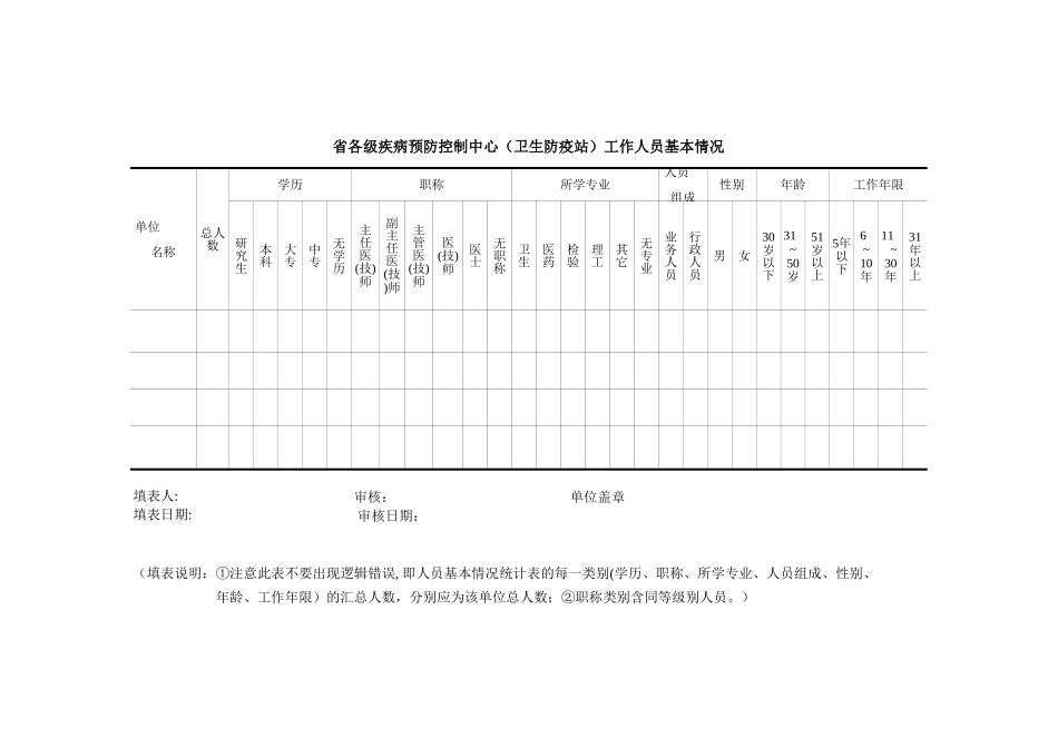 疾病预防控制中心工作人员基本情况【文档】_第1页