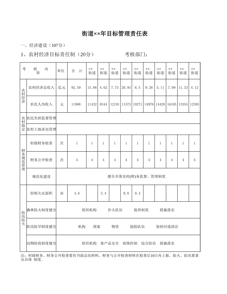 街道年目标管理责任表-文库_第1页